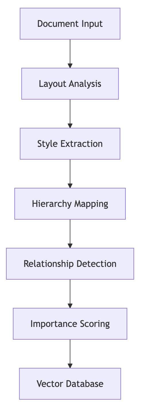Document Processing