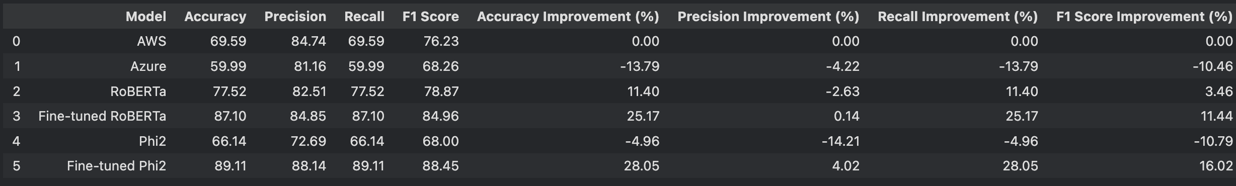 F1 Scores