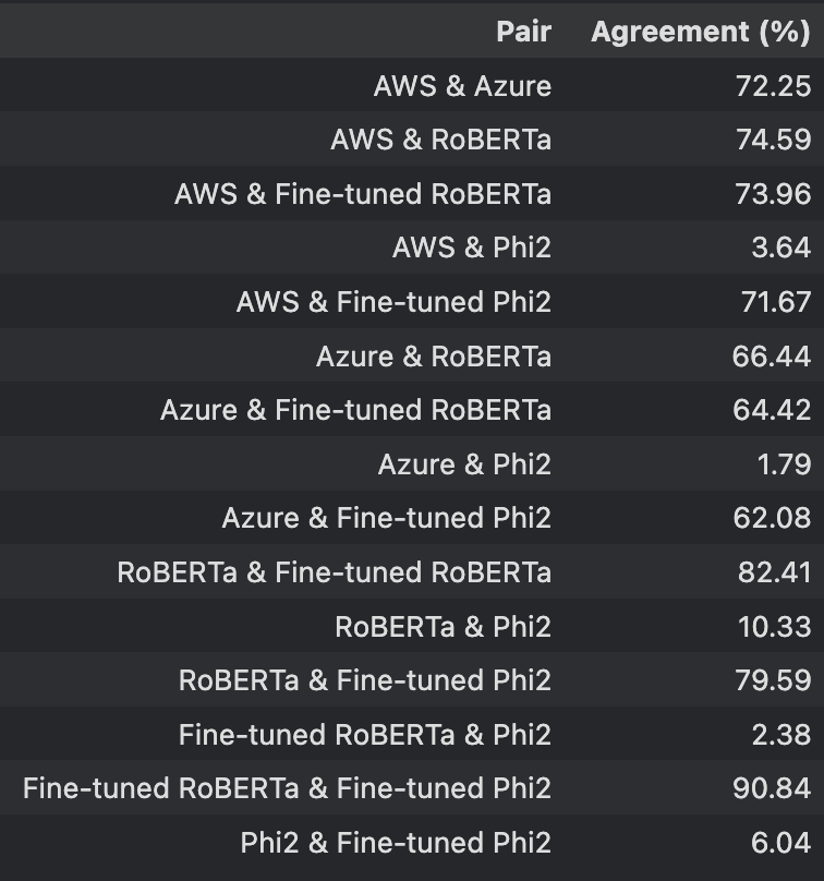 Pairwise agreement analysis