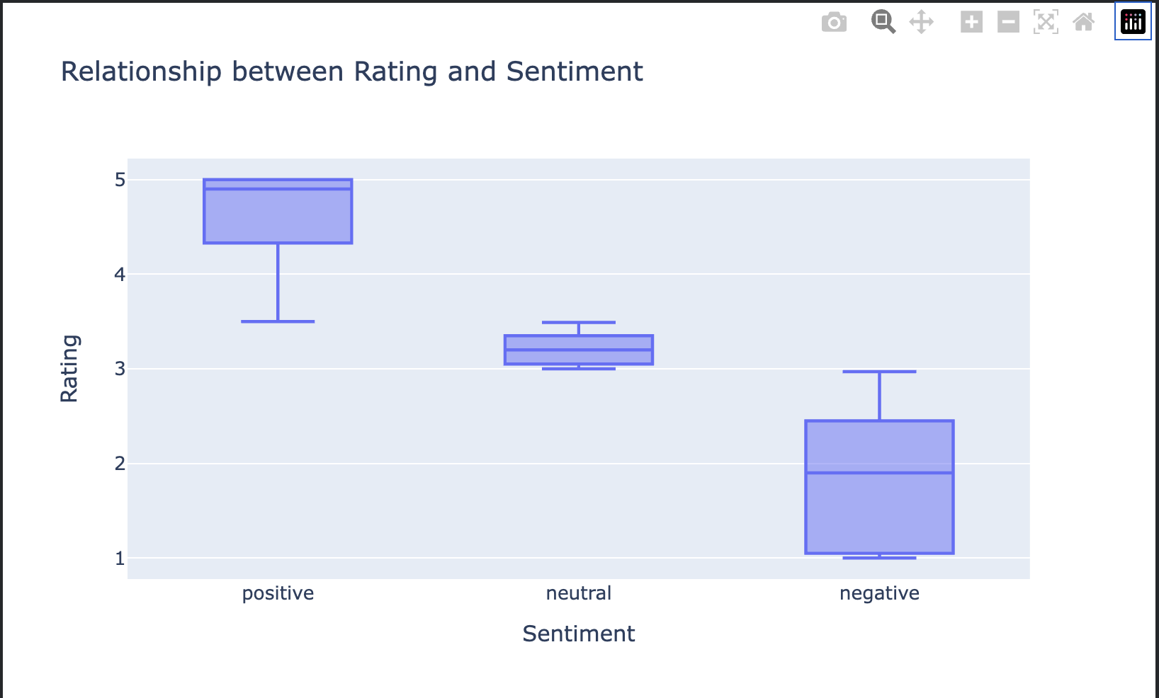 Relationship between Rating and Sentiment