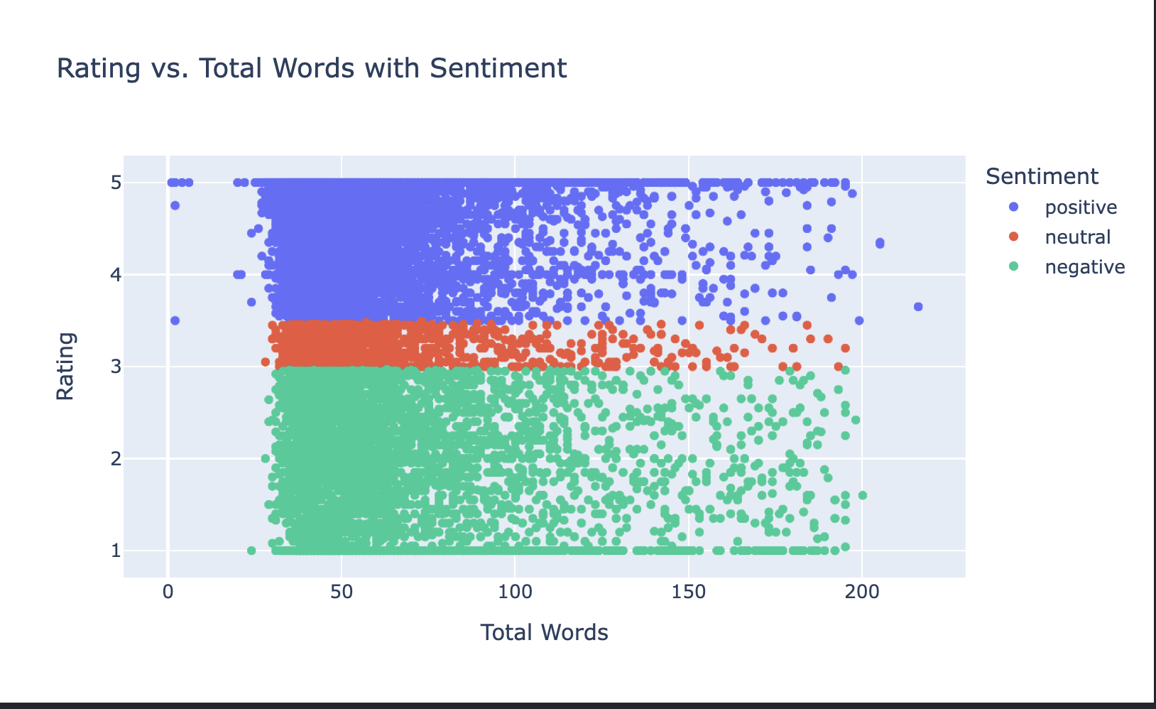 Rating vs. Total Words with Sentiment