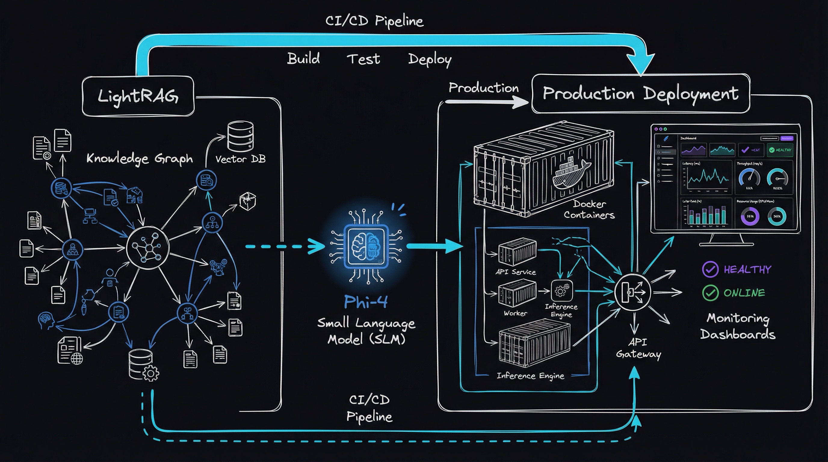 Building an Enterprise RAG System with Local SLMs: My Journey with Phi ...